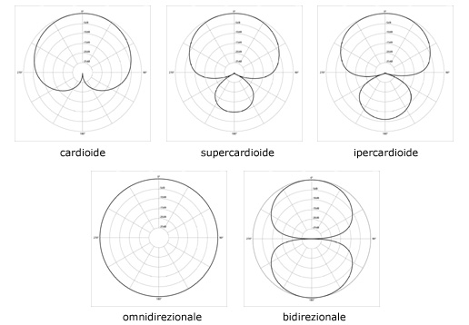 diagrammi polari