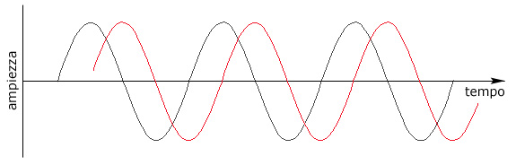 onde sfasate di 90°