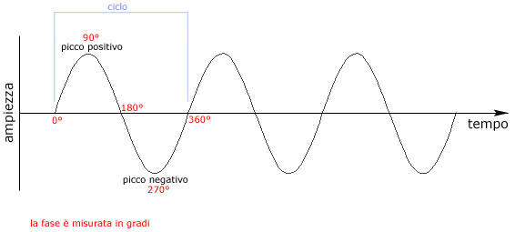 onda sonora