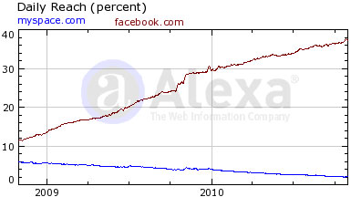 Alexa - MySpace e Facebook